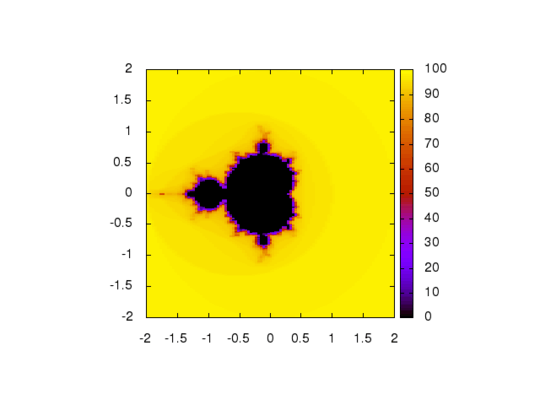 gnuplot mandelbrot