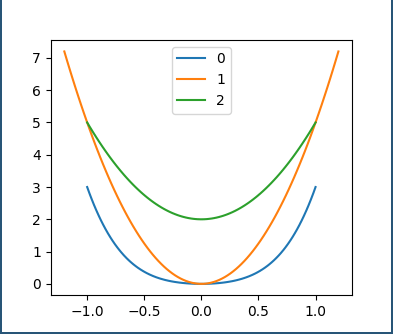 Plot of a stack of three bowls