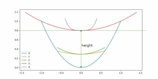 Plot of a stack of three bowls