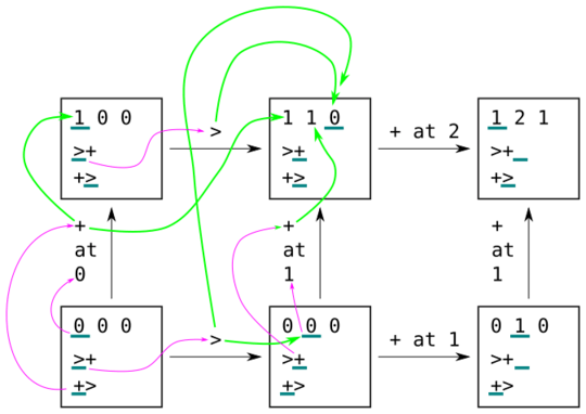 Diagram with arrows showing how parts of the program are calculated