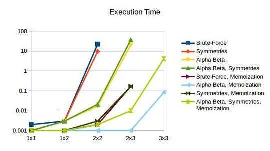 Log plot of execution times