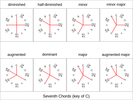 Pitch constallations: seventh chords