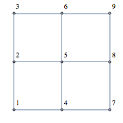 The 3x3 grid graph