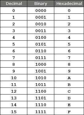 Image of Hex Conversion Table w/ counter