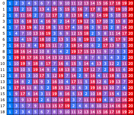 Out-shuffle cycle for 20-card deck