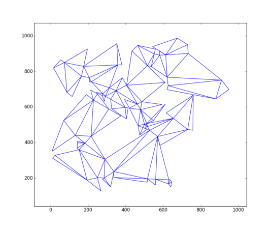 Graph of triangles plotted with matplotlib