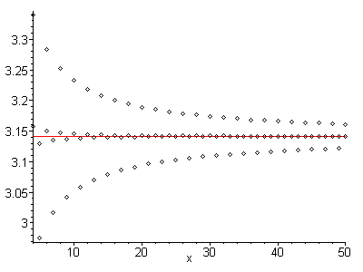 Partial Sums