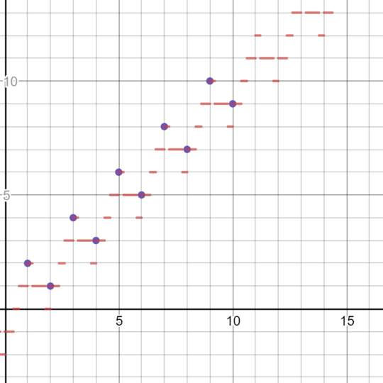 Graph demonstrating function