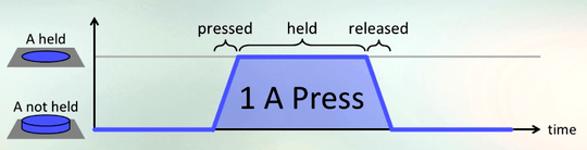 Parts of an A press, from video by Pannenkoek2012