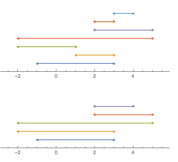 intervals