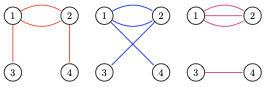 multigraphs corresponding to (3,3,1,1)