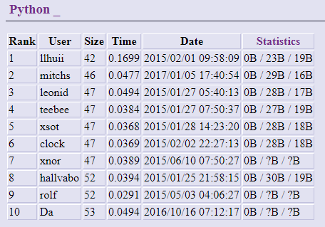 Table of Python 2 scores