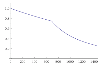 damage per shot graph