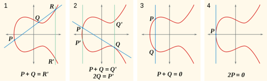 diagram of various additions on elliptic curves