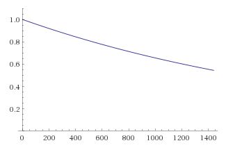 damage decay graph