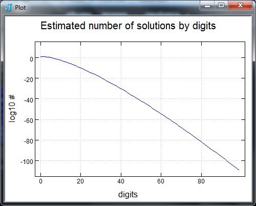 Estimated number of solutions