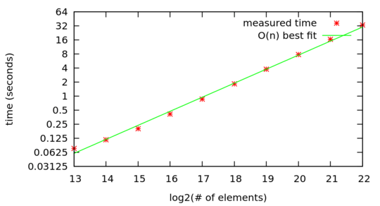 Log-log plot of execution time vs. input size