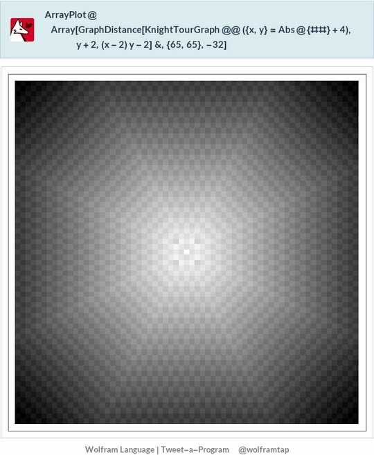 ArrayPlot@Array[GraphDistance[KnightTourGraph@@({x,y}=Abs@{##}+5),2y+3,(x-2)y-2]&,{65,65},-32]