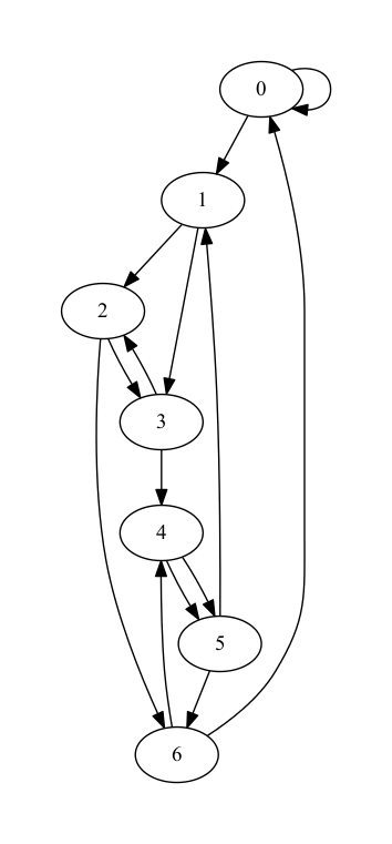 Output for 7