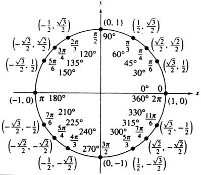 trig values