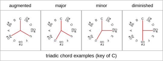 Pitch constellations: triads