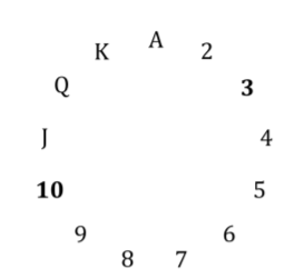 card ranks from A up to K arranged in a circle