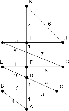 An example graph