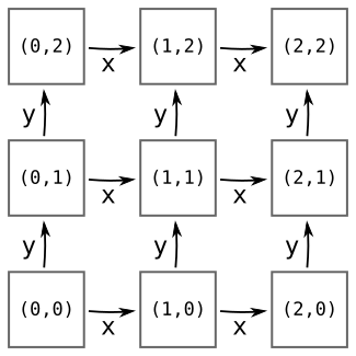 A 3x3 grid of times, connection by x and y actions