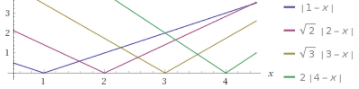 https://m.wolframalpha.com/input/?i=plot+abs(1-x)*sqrt(1),abs(2-x)*sqrt(2),abs(3-x)*sqrt(3),abs(4-x)*sqrt(4)