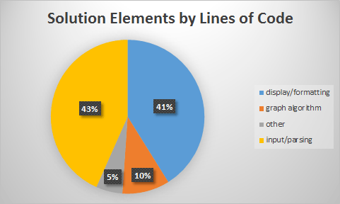 Pie Chart illustration of Solution Elements by Lines of Code