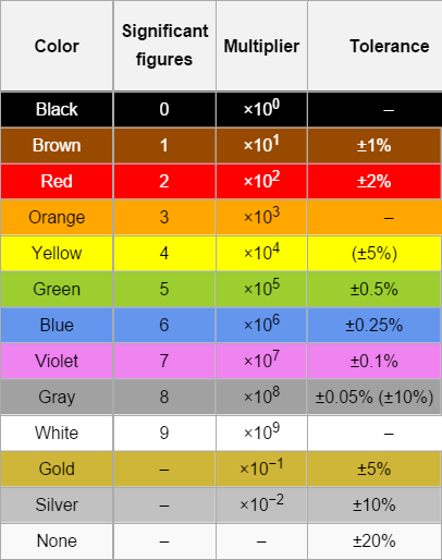 Resistor color code table