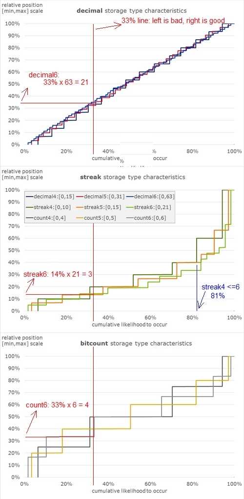 visualization of the distribution of decimal , streak and bitsum storage types for 4,5 and 6 bit long binary numbers