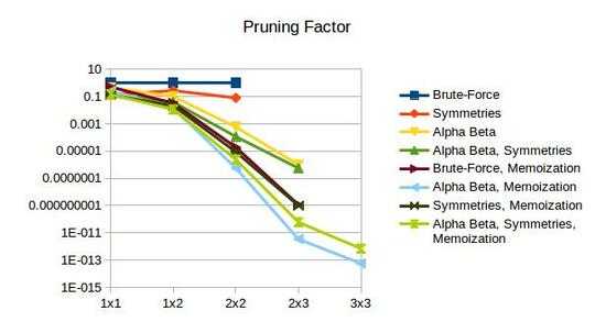 Log plot of pruning factors