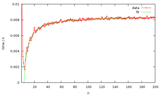 Graph of execution time divided by input value, showing logarithmic growth.