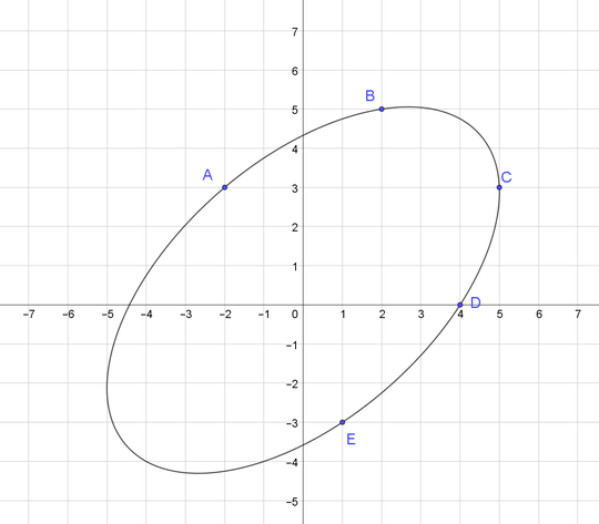 The ellipse for this example