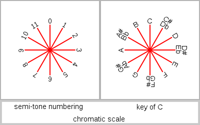 Pitch constellation