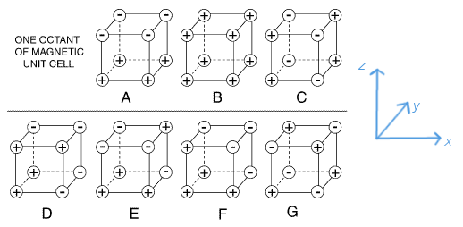 7 types of magnetic of