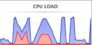 Activity Monitor CPU Load graph