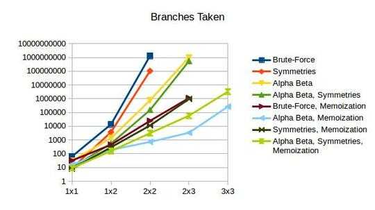 Log plot of branches taken