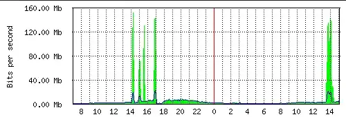 ddos graph