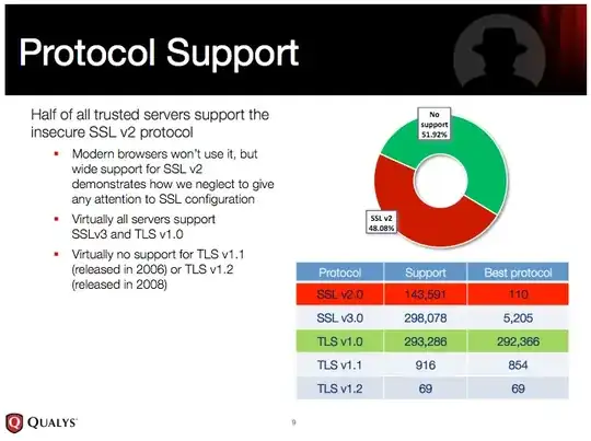 statistics on SSL protocol support