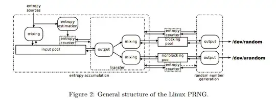 Current Linux RNG design
