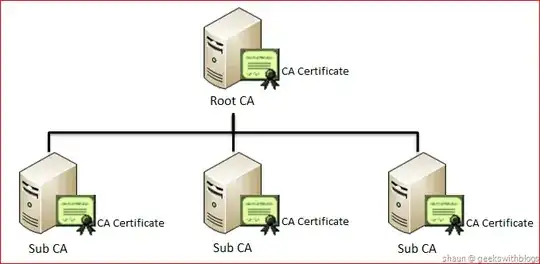 CA Hierarchy