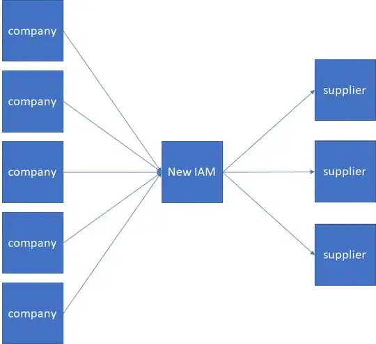 diagram showing company's IAMs on the left, suppliers' IAMs on the right and a new IAM in the middle
