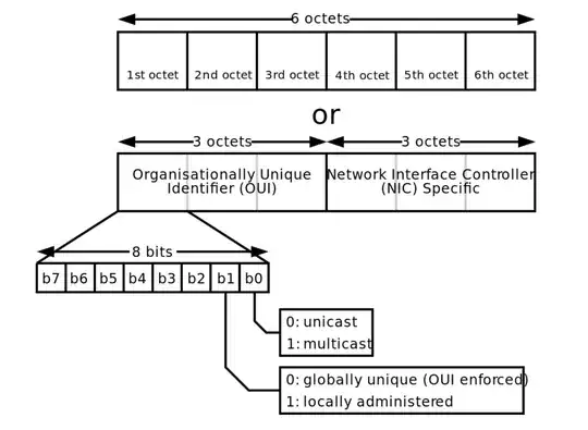 Hardware Manufacturer can be identified from the first 3 octet aka OUI