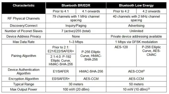 BT stats