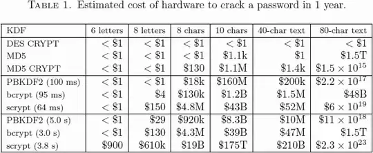 Table of estimated cost of hardware to crack a password in one year.