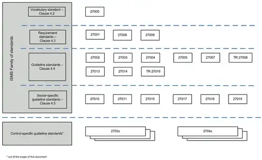 ISMS family of standards relationships