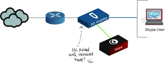 Original SSL interception setup