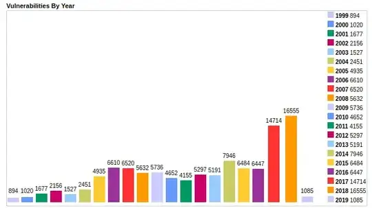 CVEs per year from 1999 to 2019